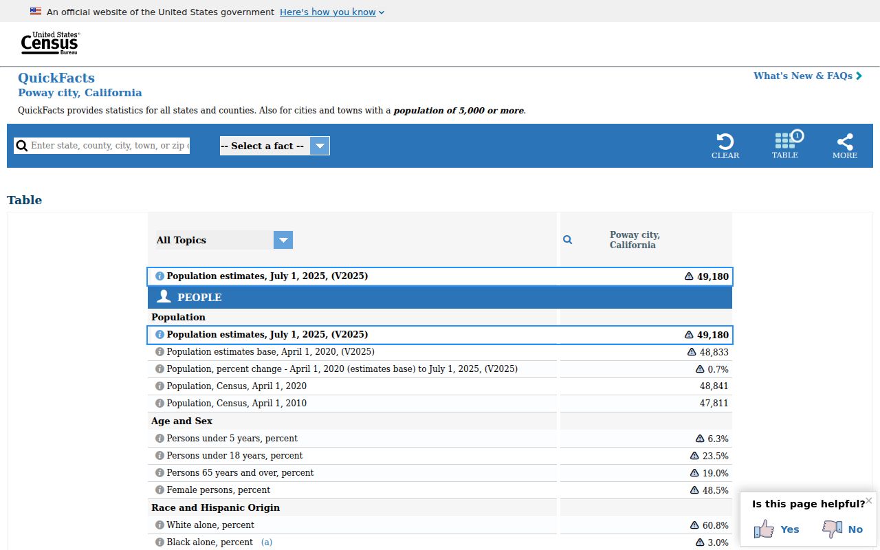Poway residents directory context from Census QuickFacts population and household data